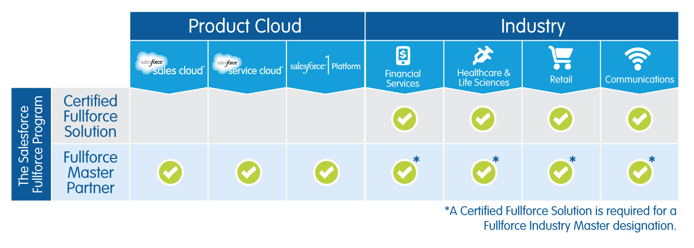 Announcing the Salesforce Fullforce Program Announcing the Salesforce Fullforce Program