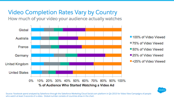 Facebook Video Ad Completion Rates Varies Widely by Country Facebook Video Ad Completion Rates Varies Widely by Country