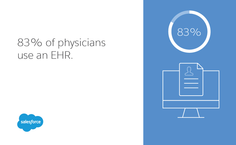 83% of physicians use an EHR