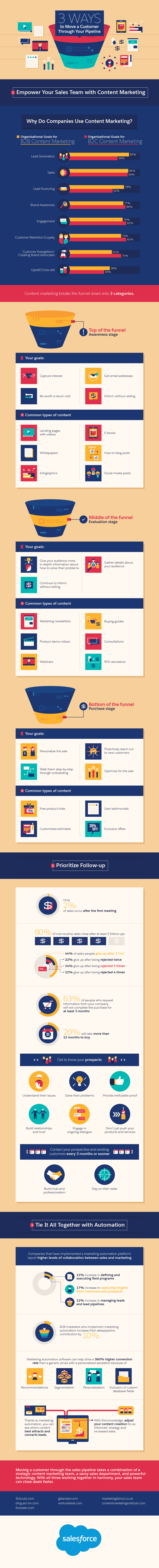 3 Ways to Move a Customer Through Your Pipeline [Infographic]
