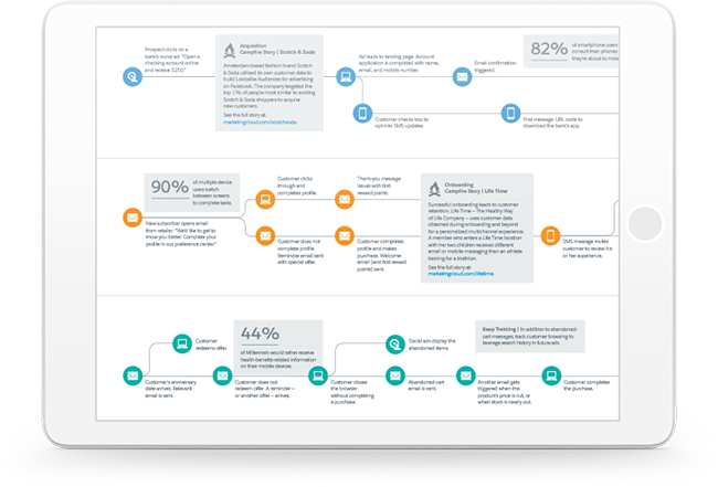 Customer Journey Mapping from Salesforce Marketing Cloud - Salesforce.com